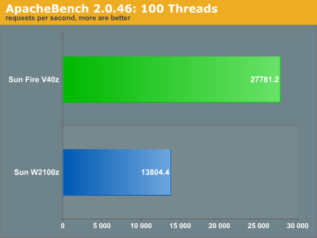 ApacheBench 2.0.46: 100 Threads
